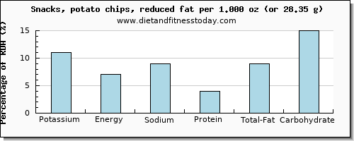 potassium and nutritional content in potato chips